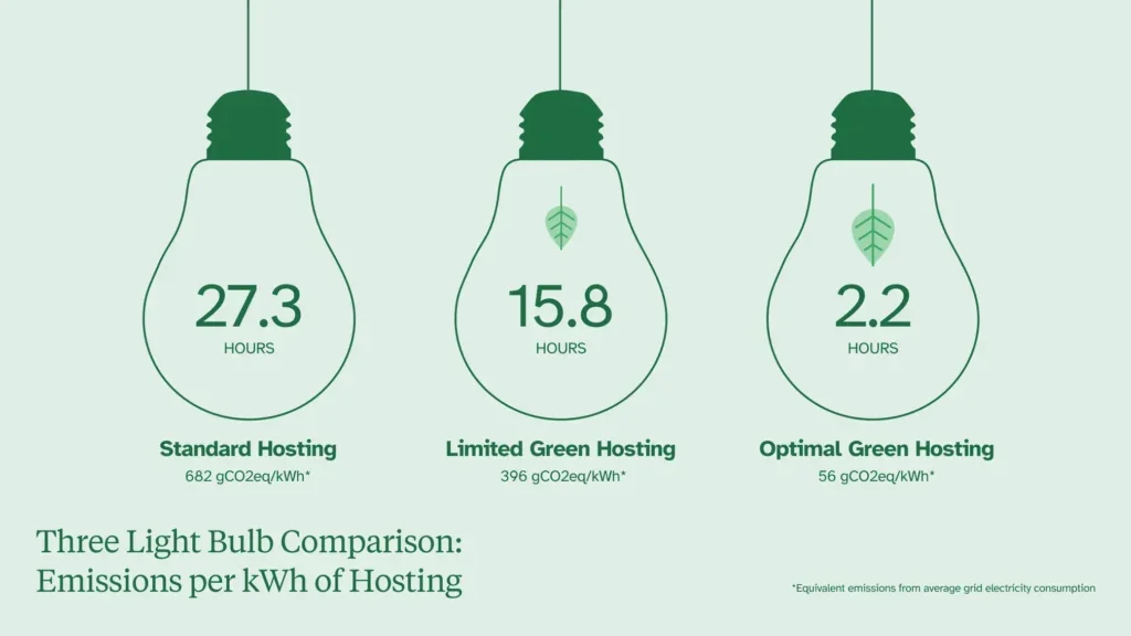 Standard web hosting produces the emissions equivalent to a light bulb lit for 27.3 hours while Proven's limited green hosting is equivalent to 15.8 hours and optimal green hosting is equivalent to just 2.2 hours.