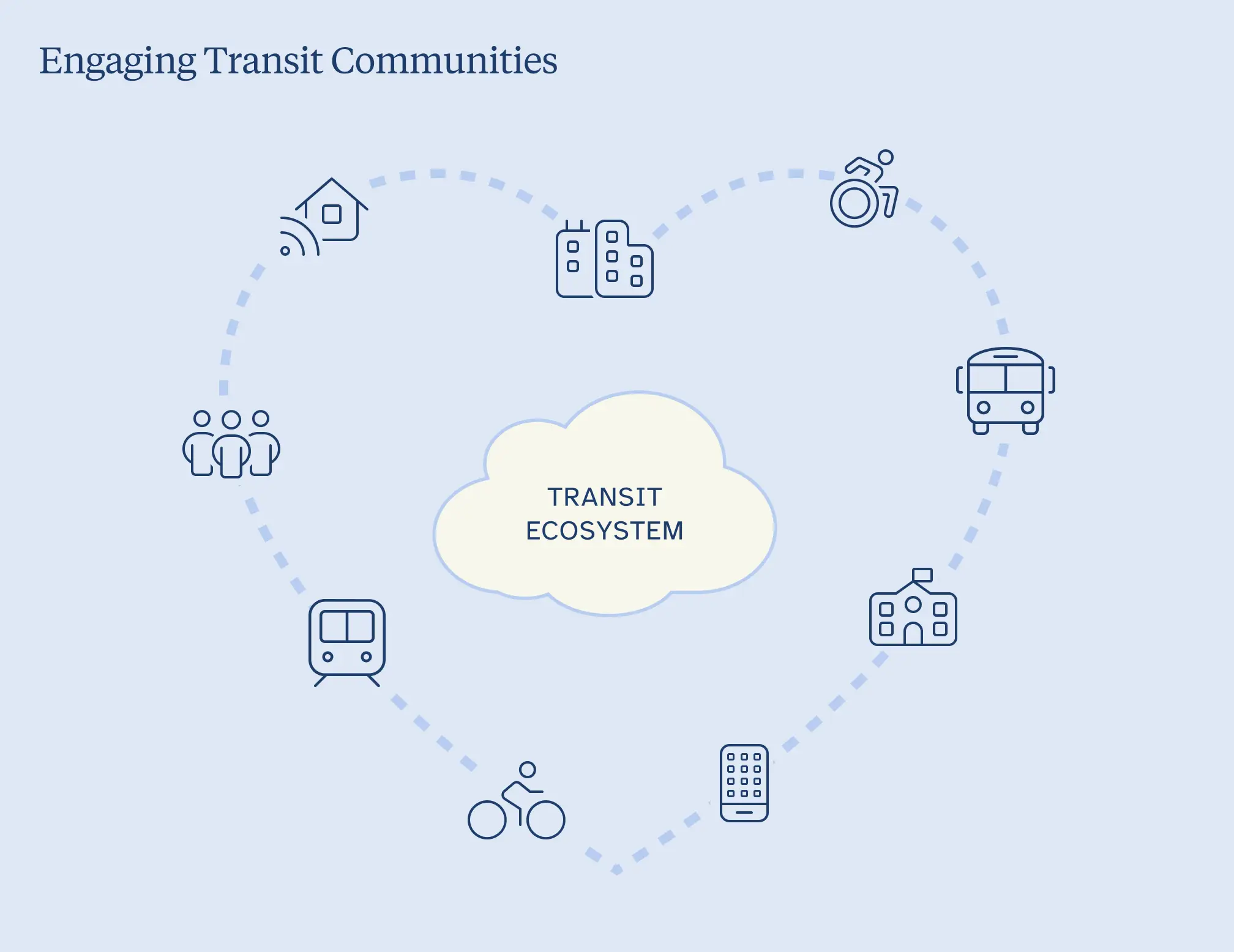 This illustration displays the various transit communities and components in the shape of a heart. 